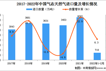 2022年1-2月中國氣態天然氣進口數據統計分析