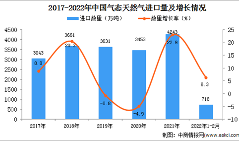 2022年1-2月中国气态天然气进口数据统计分析