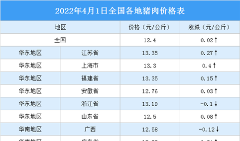 2022年4月2日全国各地最新猪肉价格行情走势分析