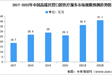 2022年中國民營口腔醫療服務市場現狀及競爭格局預測分析（圖）