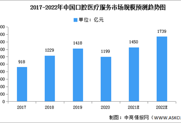 2022年中國口腔醫療服務市場現狀及細分市場預測分析（圖）