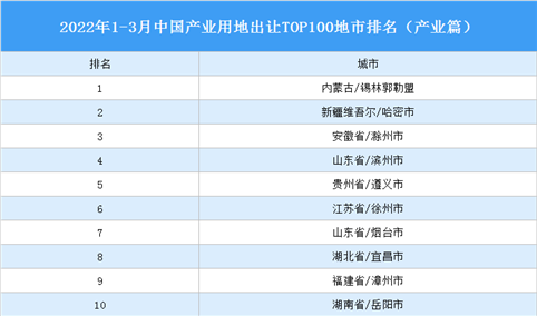产业投资情报：2022年1-3月中国产业用地出让TOP100地市排名（产业篇）