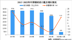 2022年1-2月中國鋸材進口數據統計分析