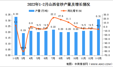 2022年1-2月山西省纱产量数据统计分析