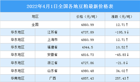 2022年4月2日全国各地最新豆粕价格行情走势分析