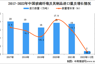 2022年1-2月中国玻璃纤维及其制品进口数据统计分析