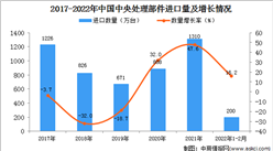 2022年1-2月中國中央處理部件進口數據統計分析