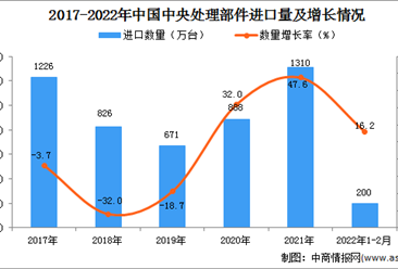 2022年1-2月中國中央處理部件進口數據統計分析