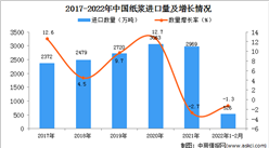 2022年1-2月中國紙漿進口數據統計分析