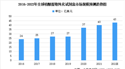 2022年全球及中国核酸提取纯化试剂盒市场规模预测分析（图）
