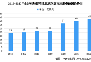 2022年全球及中国核酸提取纯化试剂盒市场规模预测分析（图）