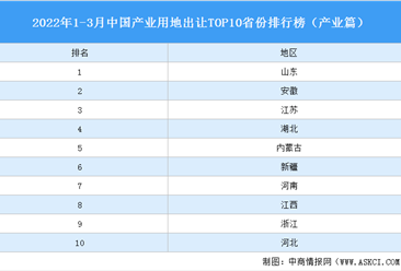 產業投資情報：2022年1-3月中國產業用地出讓TOP10省份排名（產業篇）