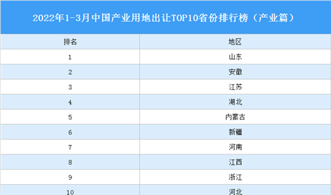 产业投资情报：2022年1-3月中国产业用地出让TOP10省份排名（产业篇）