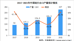 【年度总结】2021年中国硅片行业市场回顾及2022年发展前景预测分析