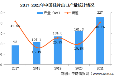 【年度總結】2021年中國硅片行業市場回顧及2022年發展前景預測分析