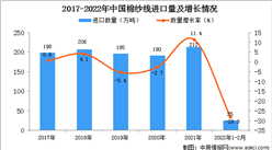 2022年1-2月中国棉纱线进口数据统计分析