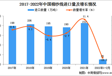 2022年1-2月中国棉纱线进口数据统计分析