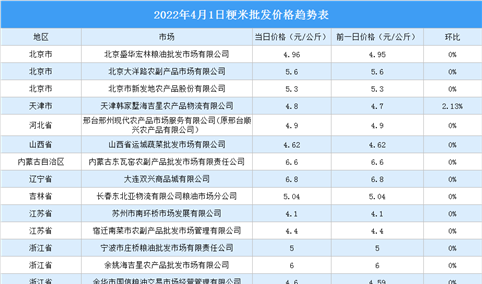 2022年4月2日全国各地最新大米价格行情走势分析