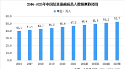 2022年中国结直肠癌病患人数及其癌症筛查市场规模预测分析（图）