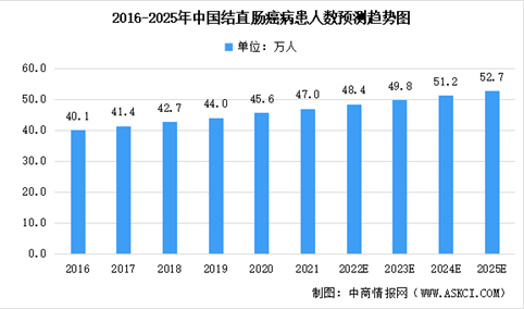 2022年中国结直肠癌病患人数及其癌症筛查市场规模预测分析（图）