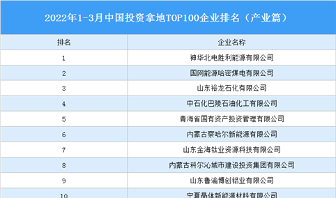 产业投资情报：2022年1-3月中国投资拿地TOP100企业排行榜（产业篇）