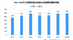 2022年全球及中国模拟集成电路市场特点及市场规模预测分析（图）