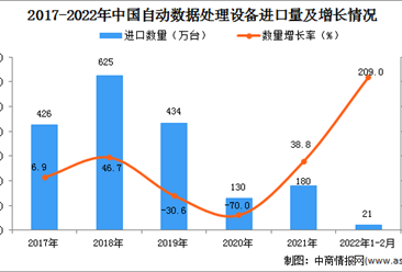 2022年1-2月中国自动数据处理设备进口数据统计分析