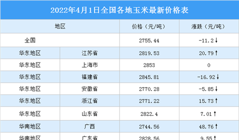 2022年4月2日全国各地最新玉米价格行情走势分析