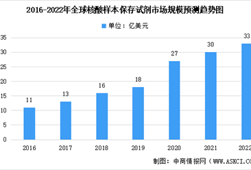 2022年全球及中国核酸样本保存试剂市场规模预测分析（图）