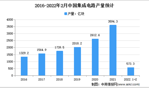 2022年中国集成电路市场规模及发展趋势预测分析