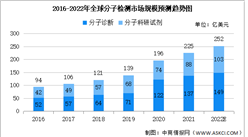 2022年全球及中国分子检测市场规模预测分析（图）