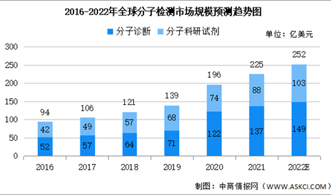 2022年全球及中国分子检测市场规模预测分析（图）