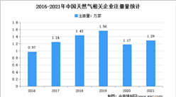 现存企业12.36万家：2021年中国天然气企业大数据分析