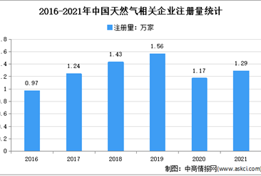 現存企業12.36萬家：2021年中國天然氣企業大數據分析