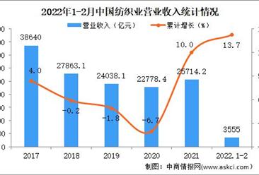 2022年1-2月纺织业经营情况：营收同比增长13.7%（图）