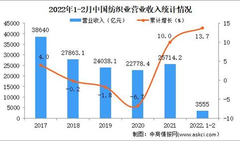 2022年1-2月纺织业经营情况：营收同比增长13.7%（图）