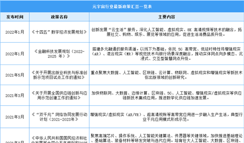 2022年中国元宇宙行业最新政策汇总一览（图）