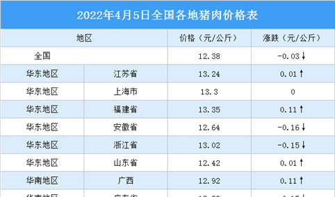 2022年4月6日全国各地最新猪肉价格行情走势分析