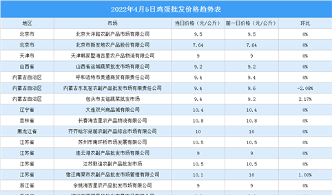 2022年4月6日全国各地最新鸡蛋价格行情走势分析