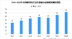 2022年中国眼科医疗治疗器械及其细分领域市场规模预测分析（图）