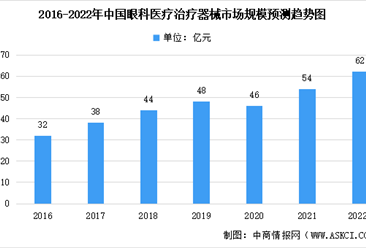 2022年中國眼科醫療治療器械及其細分領域市場規模預測分析（圖）