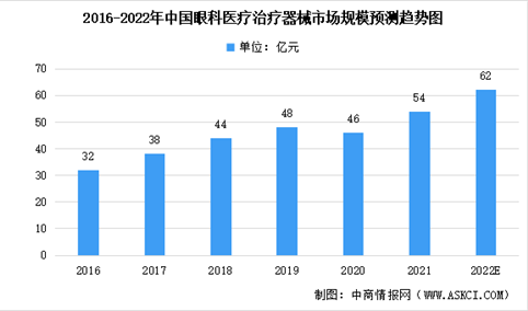 2022年中国眼科医疗治疗器械及其细分领域市场规模预测分析（图）
