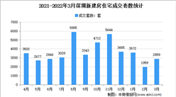 2022年3月深圳各區新房成交數據分析：住宅成交2859套（圖）