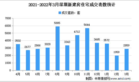 2022年3月深圳各区新房成交数据分析：住宅成交2859套（图）