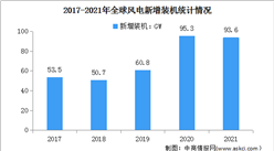 2021年度全球風電新增裝機93.6GW 中國新增裝機第一（圖）