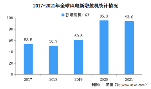 2021年度全球风电新增装机93.6GW 中国新增装机第一（图）