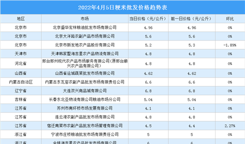 2022年4月6日全国各地最新大米价格行情走势分析