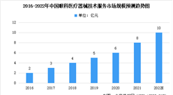 2022年中国眼科医疗器械及其技术服务市场规模预测分析（图）
