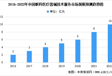 2022年中國眼科醫療器械及其技術服務市場規模預測分析（圖）
