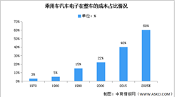 2022年中国汽车电子市场现状及发展趋势预测分析（图）